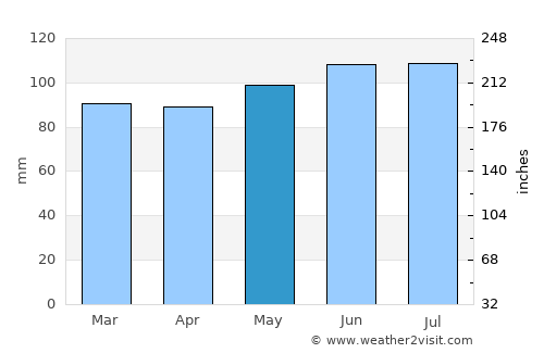 Saint-Sauveur average rain in May