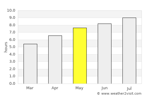 Saint-Sauveur average rain in May