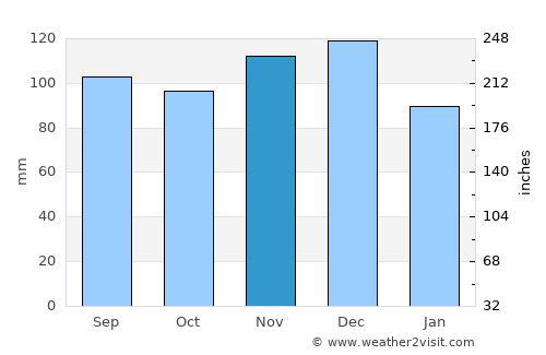 Saint-Sauveur average rain in November