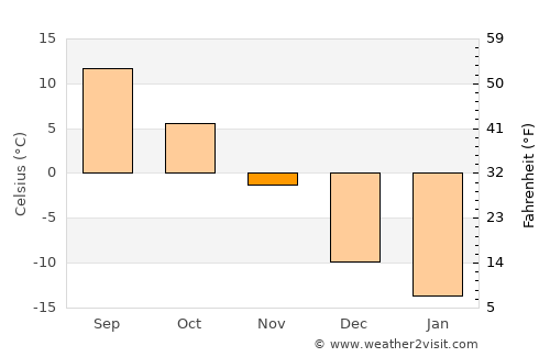 Saint-Sauveur average temperature in November