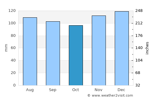 Saint-Sauveur average rain in October