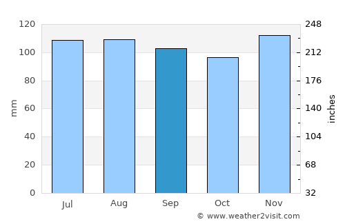 Saint-Sauveur average rain in September