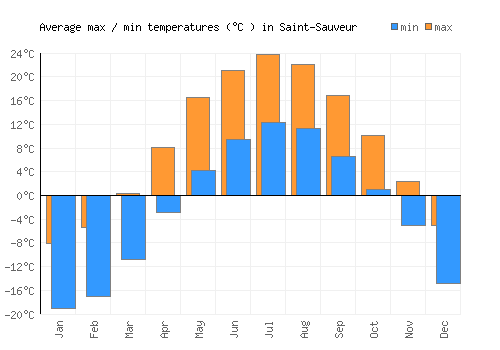 Saint-Sauveur average minimum / maximum temperatures (Celsius)