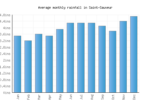 Saint-Sauveur monthly rainfall chart (inches)