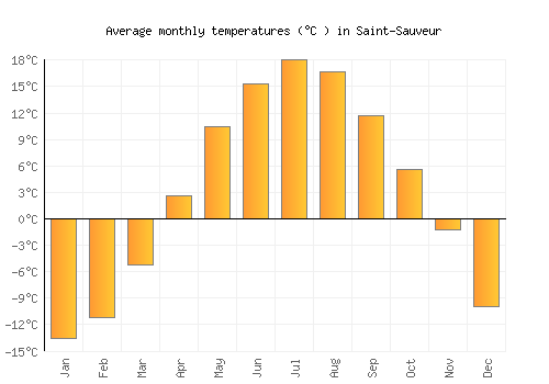 Saint-Sauveur average temperature chart (Celsius)
