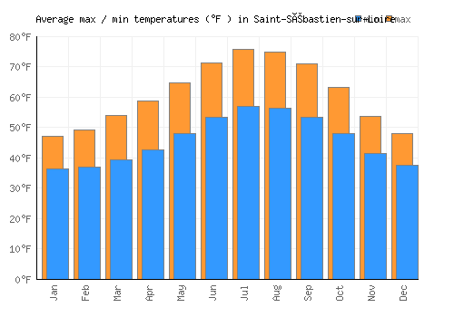 Saint-Sébastien-sur-Loire average minimum / maximum temperatures (Fahrenheit)