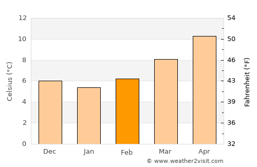 Saint-Sébastien-sur-Loire average temperature in February
