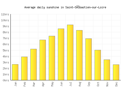 Saint-Sébastien-sur-Loire average daily sunshine chart