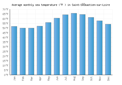 Saint-Sébastien-sur-Loire average sea temperature chart (Fahrenheit)