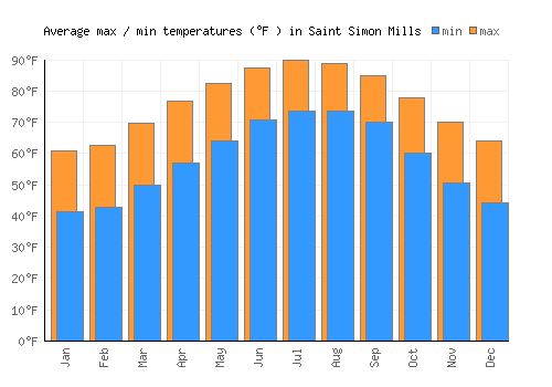 Saint Simon Mills average minimum / maximum temperatures (Fahrenheit)