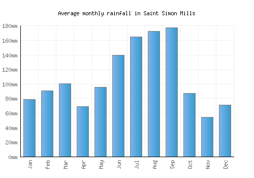 Saint Simon Mills monthly rainfall chart (mm)