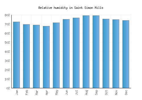 Saint Simon Mills relative humidity averages