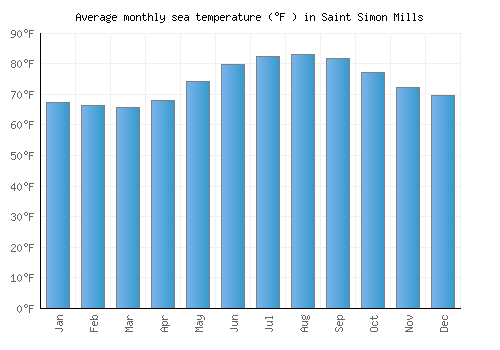 Saint Simon Mills average sea temperature chart (Fahrenheit)