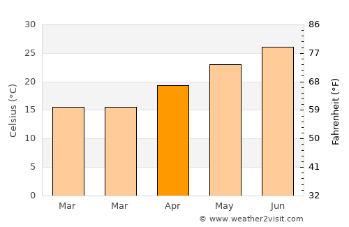 Saint Simon Mills average temperature in April
