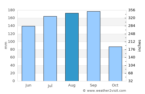 Saint Simon Mills average rain in August