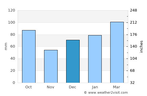 Saint Simon Mills average rain in December