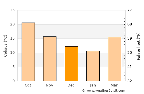 Saint Simon Mills average temperature in December