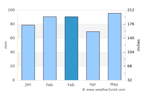 Saint Simon Mills average rain in February