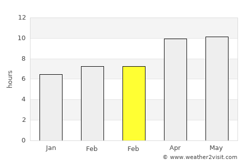 Saint Simon Mills average rain in February