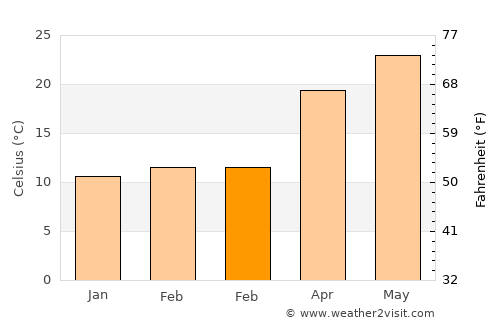 Saint Simon Mills average temperature in February