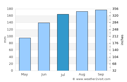 Saint Simon Mills average rain in July