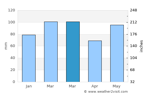 Saint Simon Mills average rain in March