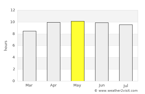 Saint Simon Mills average rain in May