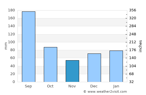 Saint Simon Mills average rain in November