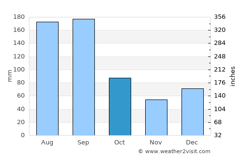 Saint Simon Mills average rain in October