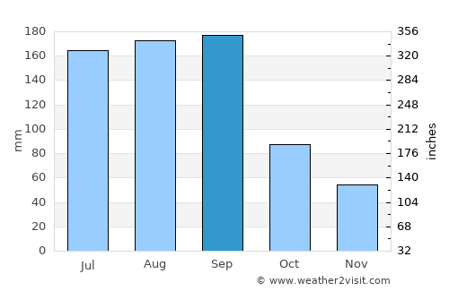 Saint Simon Mills average rain in September