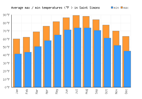 Saint Simons average minimum / maximum temperatures (Fahrenheit)