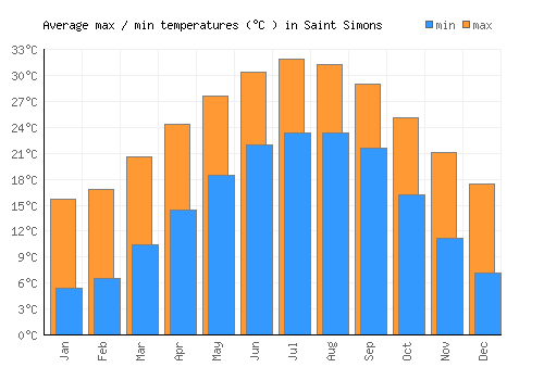 Saint Simons average minimum / maximum temperatures (Celsius)