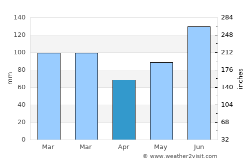Saint Simons average rain in April