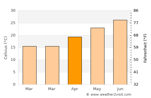 Saint Simons average temperature in April