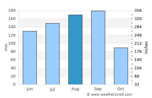 Saint Simons average rain in August
