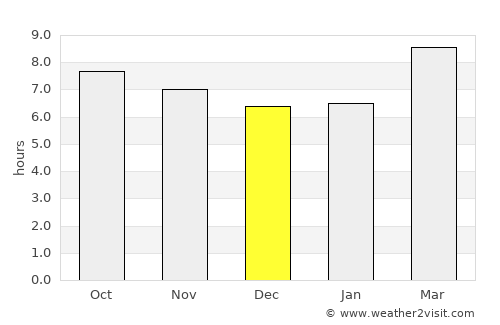 Saint Simons average rain in December