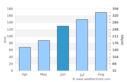 Saint Simons average rain in June
