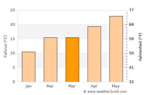 Saint Simons average temperature in March