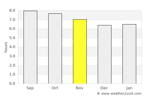 Saint Simons average rain in November