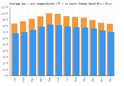 Saint Thomas Mount average minimum / maximum temperatures (Fahrenheit)