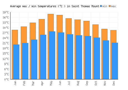 Saint Thomas Mount average minimum / maximum temperatures (Celsius)