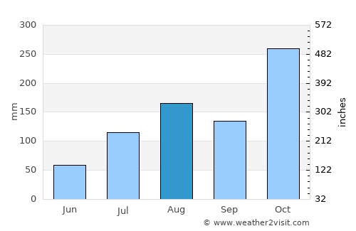 Saint Thomas Mount average rain in August