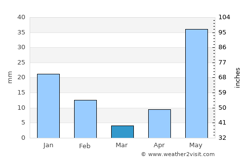 Saint Thomas Mount average rain in March