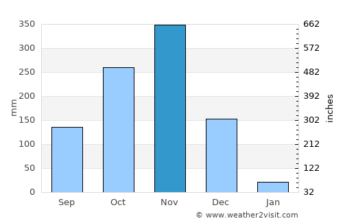 Saint Thomas Mount average rain in November