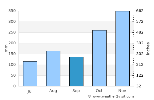 Saint Thomas Mount average rain in September