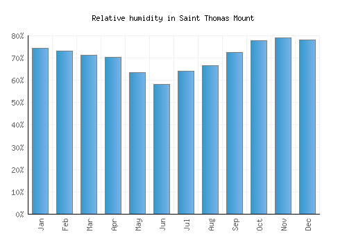 Saint Thomas Mount relative humidity averages