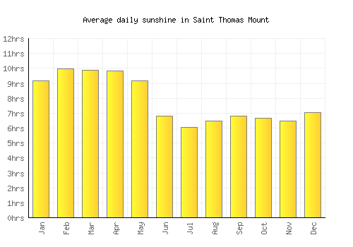 Saint Thomas Mount average daily sunshine chart