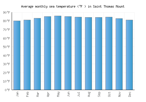 Saint Thomas Mount average sea temperature chart (Fahrenheit)