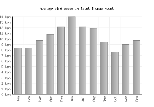 Saint Thomas Mount average winspeed by month (km/h)