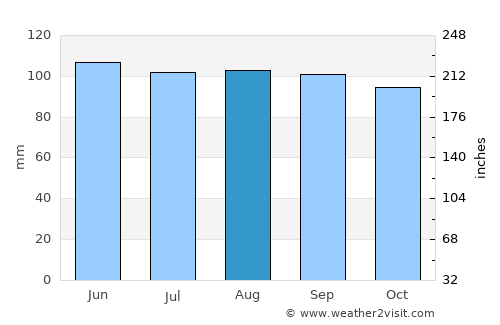 Saint-Tite average rain in August